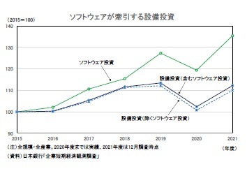 ソフトウェアが牽引する設備投資