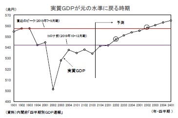 実質GDPが元の水準に戻る時期