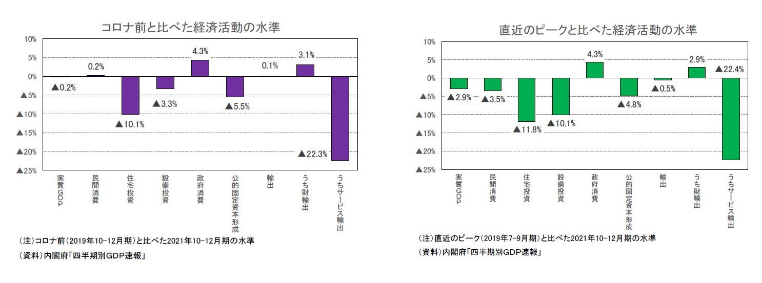 コロナ前と比べた経済活動の水準/直近のピークと比べた経済活動の水準