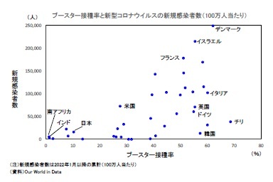 ブースター接種率と新型コロナウイルスの新規感染者数（100万人当たり）