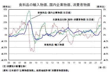 食料品の輸入物価、国内企業物価、消費者物価