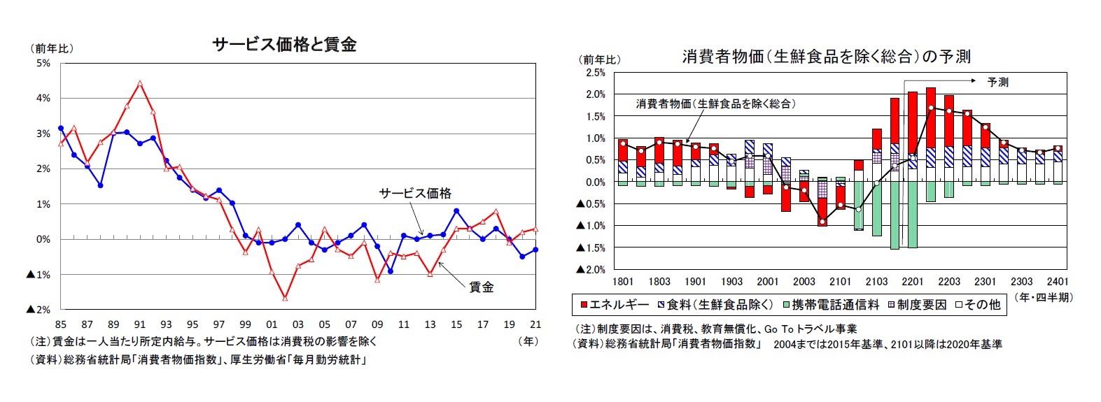 サービス価格と賃金/消費者物価(生鮮食品を除く総合)の予測