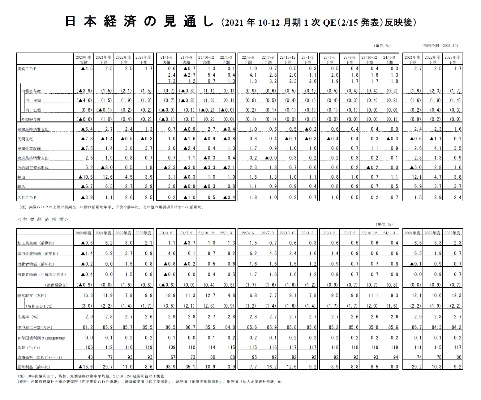 日本経済の見通し(2021年10-12月期1次QE(2/15発表)反映後)