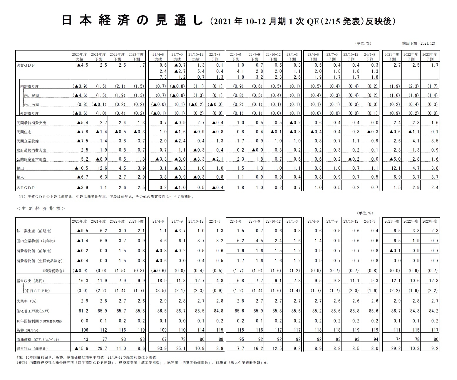 日本経済の見通し（2021年10-12月期1次QE（2/15発表）反映後）