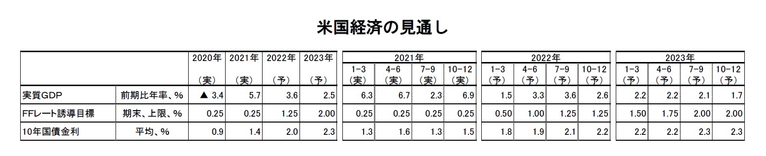 米国経済の見通し