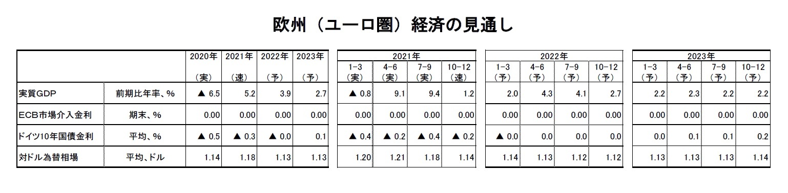 欧州（ユーロ圏）経済の見通し