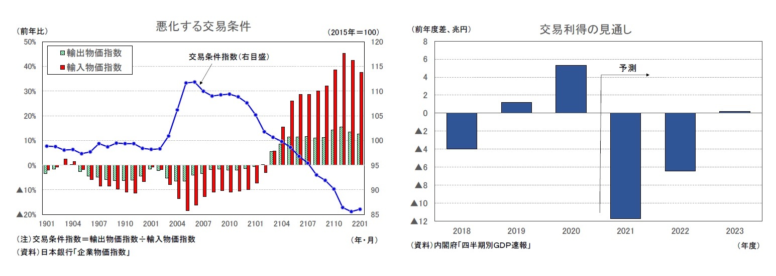 悪化する交易条件/交易利得の見通し