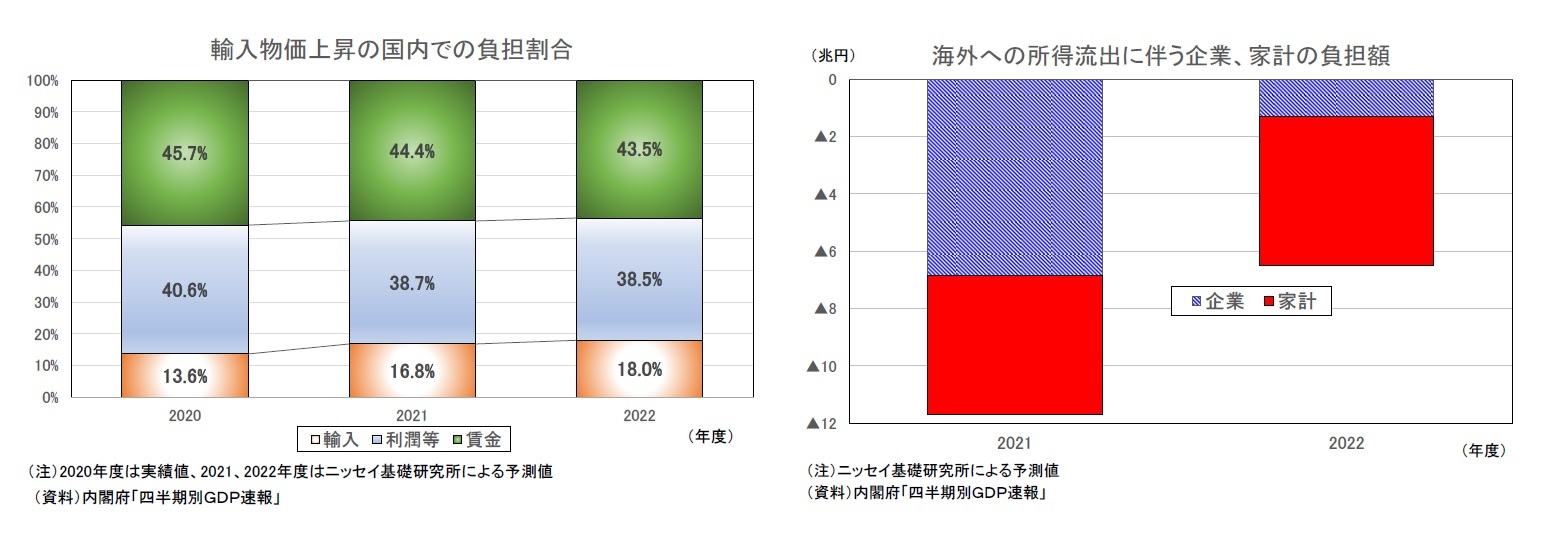 輸入物価上昇の国内での負担割合/海外への所得流出に伴う企業、家計の負担額