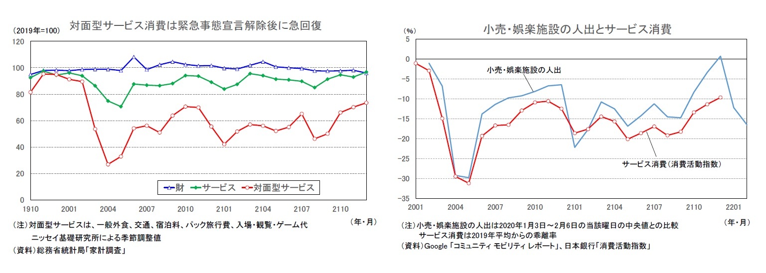 対面型サービス消費は緊急事態宣言解除後に急回復/小売・娯楽施設の人出とサービス消費