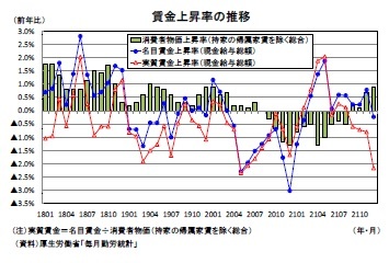 賃金上昇率の推移
