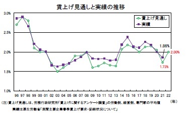 賃上げ見通しと実績の推移