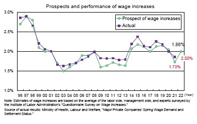 Prospects and performance of wage increases