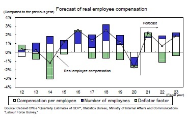 Forecast of real employee compensation