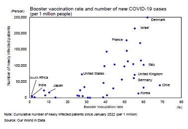 Booster vaccination rate and number of new COVID-19 cases 
(per 1 million people)