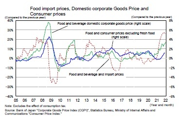 Food import prices, Domestic corporate Goods Price and 
Consumer prices