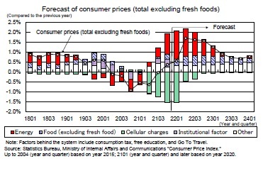 Forecast of consumer prices (total excluding fresh foods)