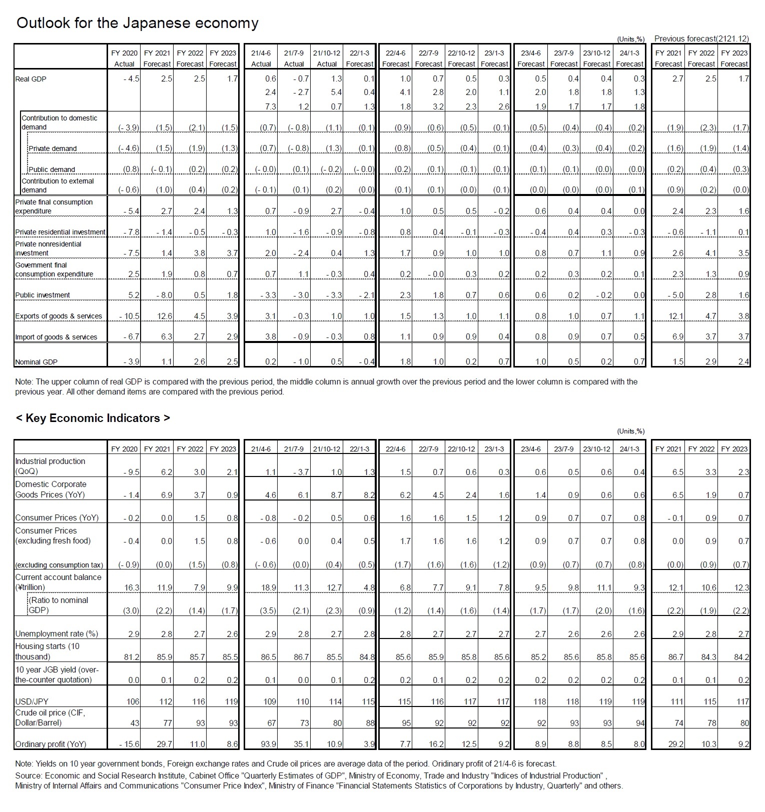 Outlook for the Japanese economy