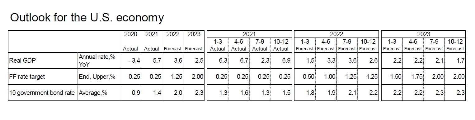 Outlook for the U.S. economy