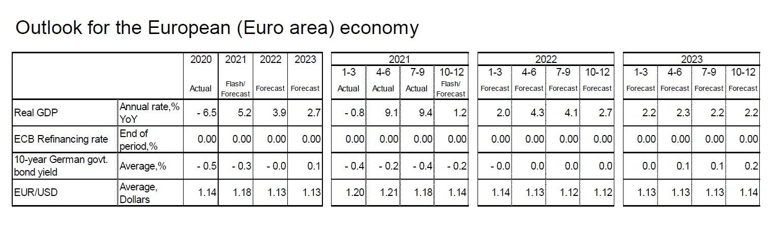 Outlook for the European (Euro area) economy