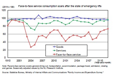 Face-to-face service consumption soars after the state of emergency lifts