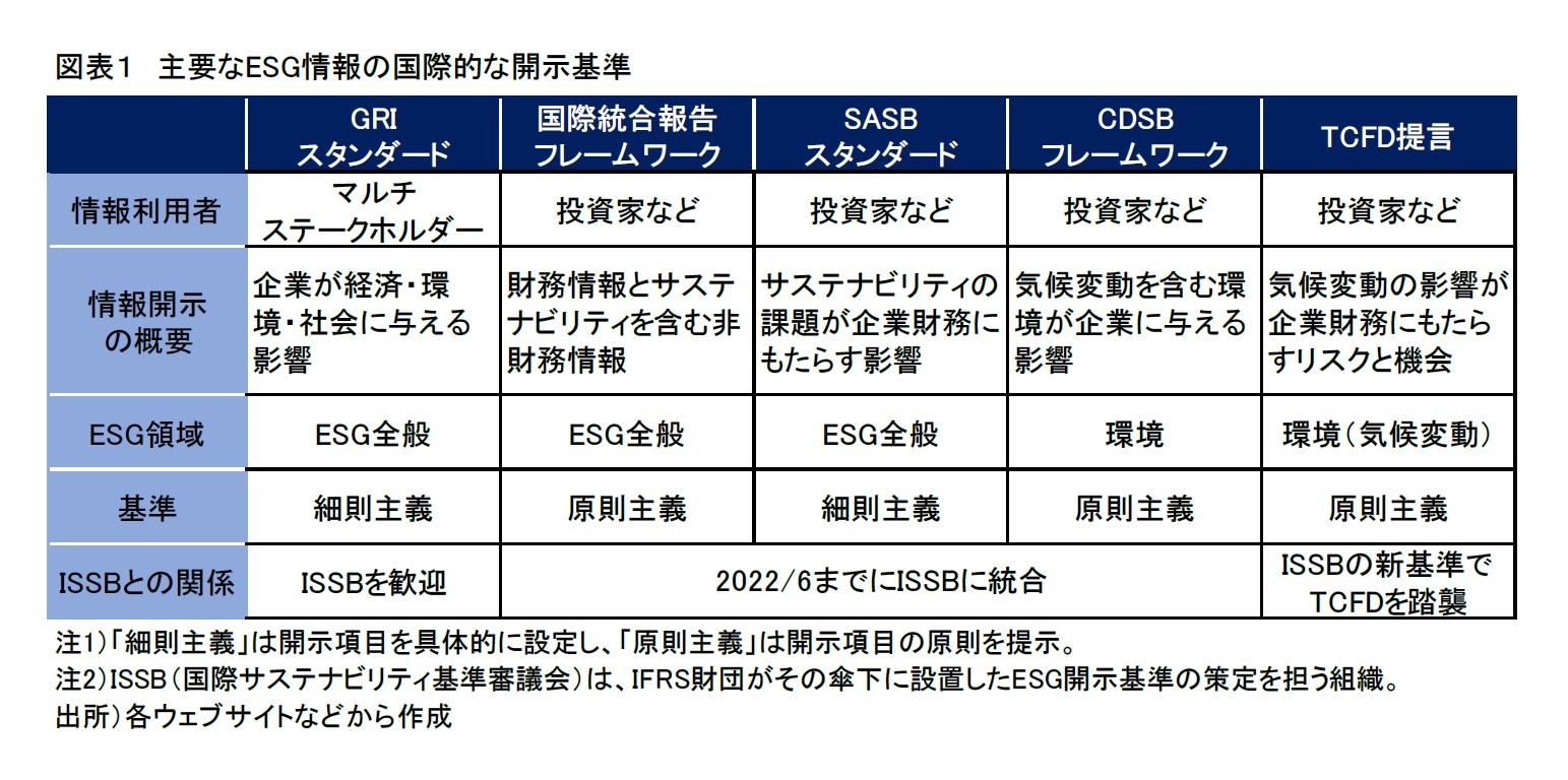 図表１　主要なESG情報の国際的な開示基準