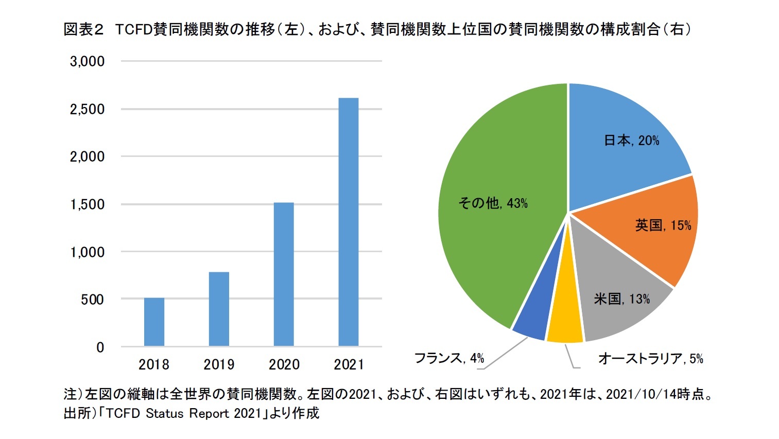 図表２　TCFD賛同機関数の推移（左）、および、賛同機関数上位国の賛同機関数の構成割合（右）
