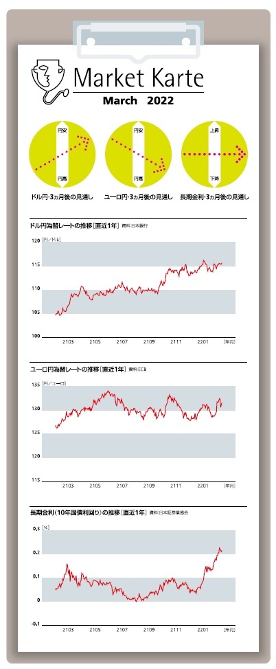 金利・為替　３ヶ月後の見通し