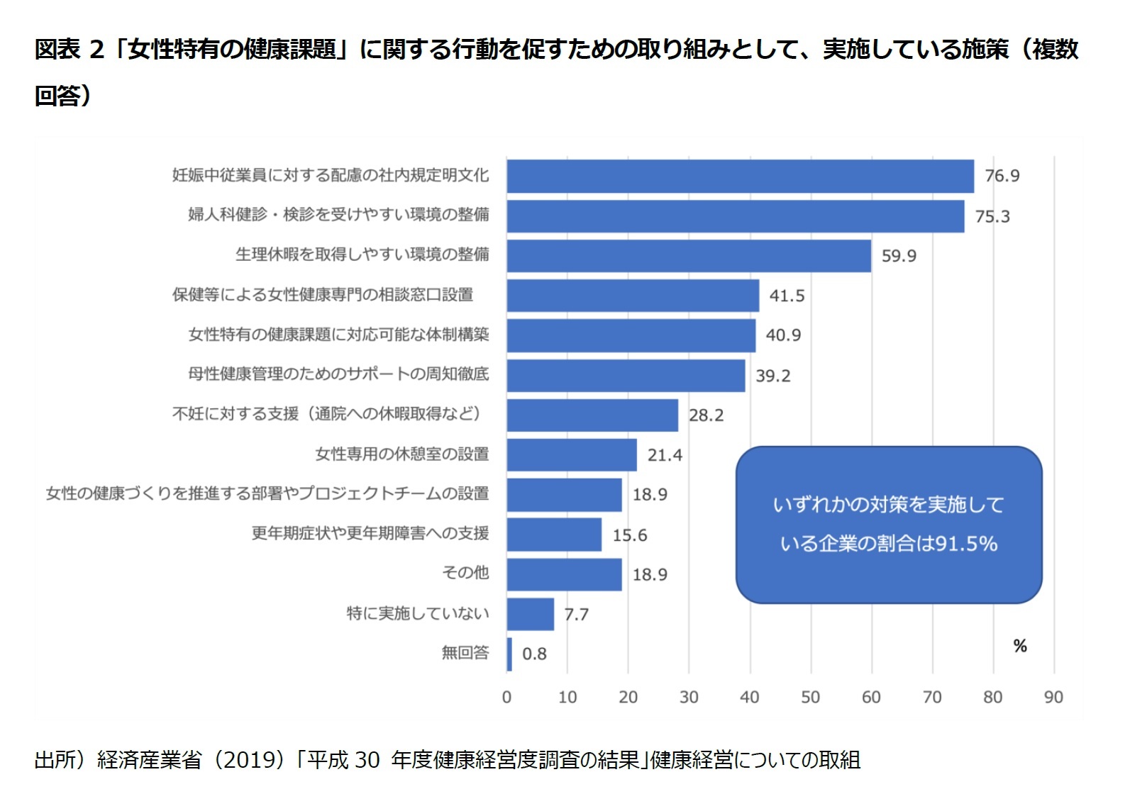 図表2「女性特有の健康課題」に関する行動を促すための取り組みとして、実施している施策（複数回答）