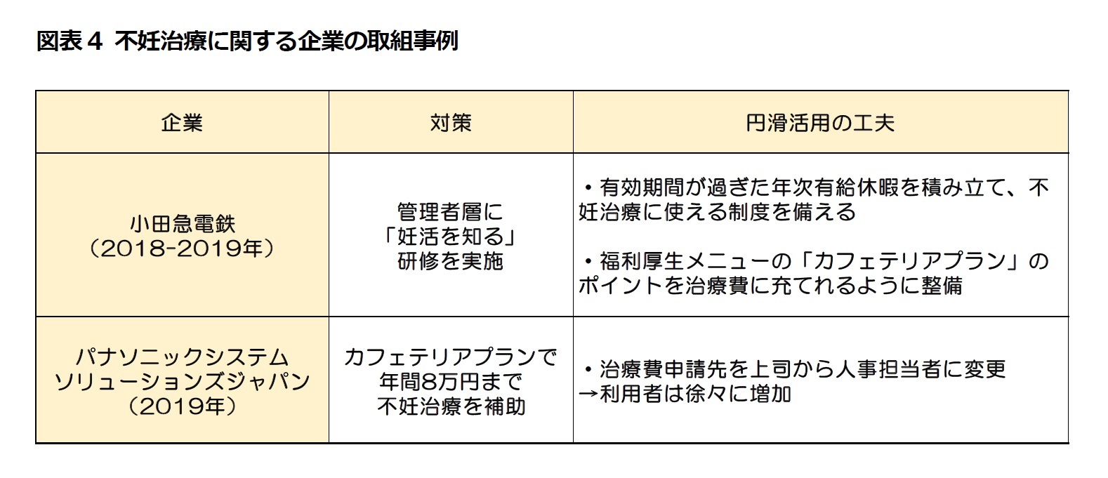 図表4 不妊治療に関する企業の取組事例