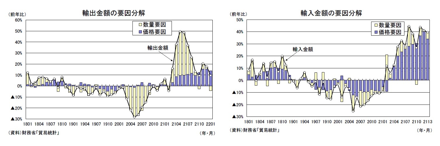 輸出金額の要因分解/輸入金額の要因分解