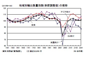 地域別輸出数量指数(季節調整値）の推移