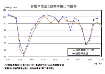 自動車生産と自動車輸出の推移