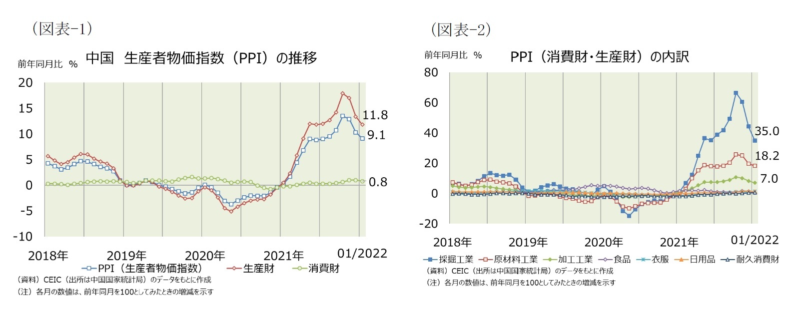 （図表-1）中国 生産者物価指数(PPI)の推移/（図表-2）PPI(消費財・生産財)の内訳