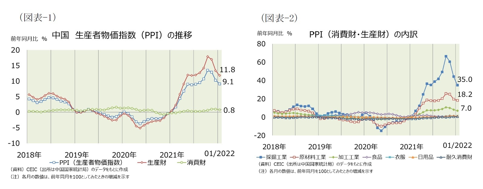 (図表-1)中国 生産者物価指数(PPI)の推移/(図表-2)PPI(消費財・生産財)の内訳