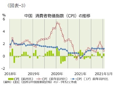 （図表-3）中国 消費者物価指数(CPI)の推移