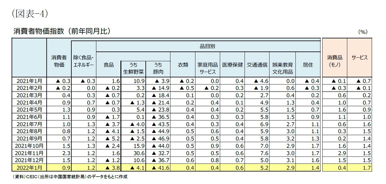 （図表-4）消費者物価指数(前年同月比)