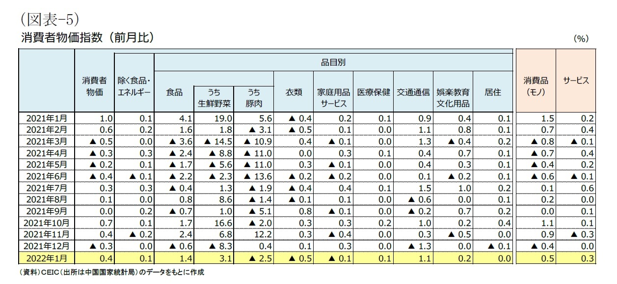 (図表-5)消費者物価指数(前月比)