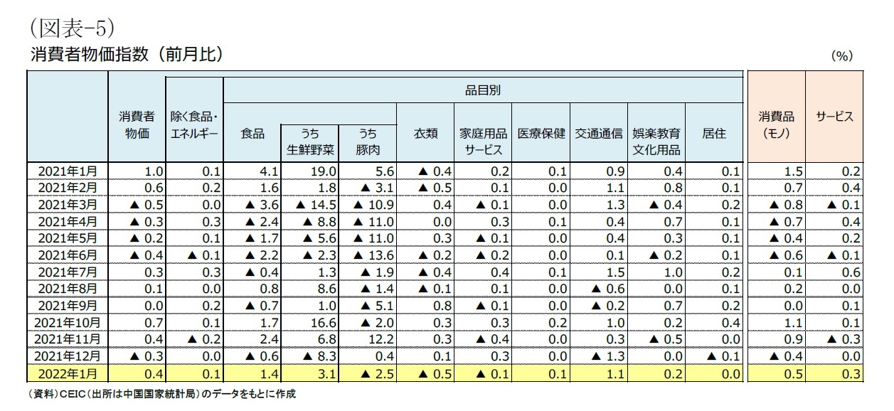 （図表-5）消費者物価指数(前月比)