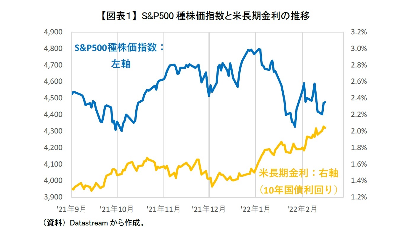 【図表１】 S&P500種株価指数と米長期金利の推移