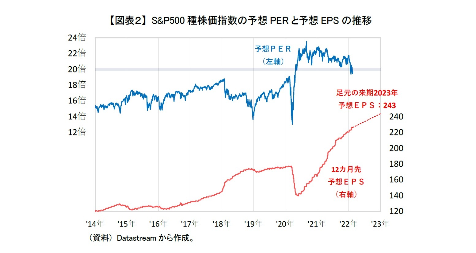 【図表２】 S&P500種株価指数の予想PERと予想EPSの推移