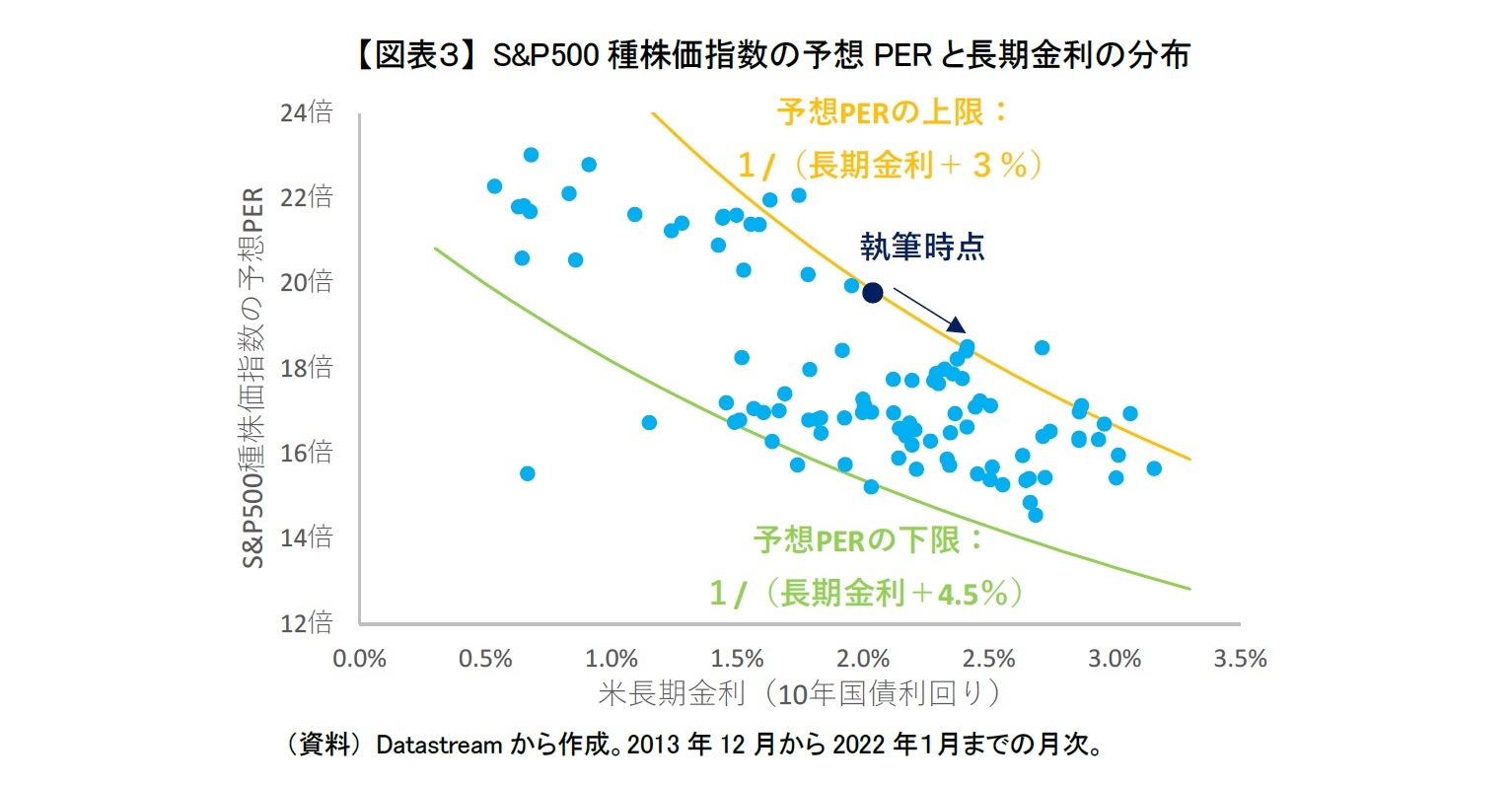 【図表３】 S&P500種株価指数の予想PERと長期金利の分布