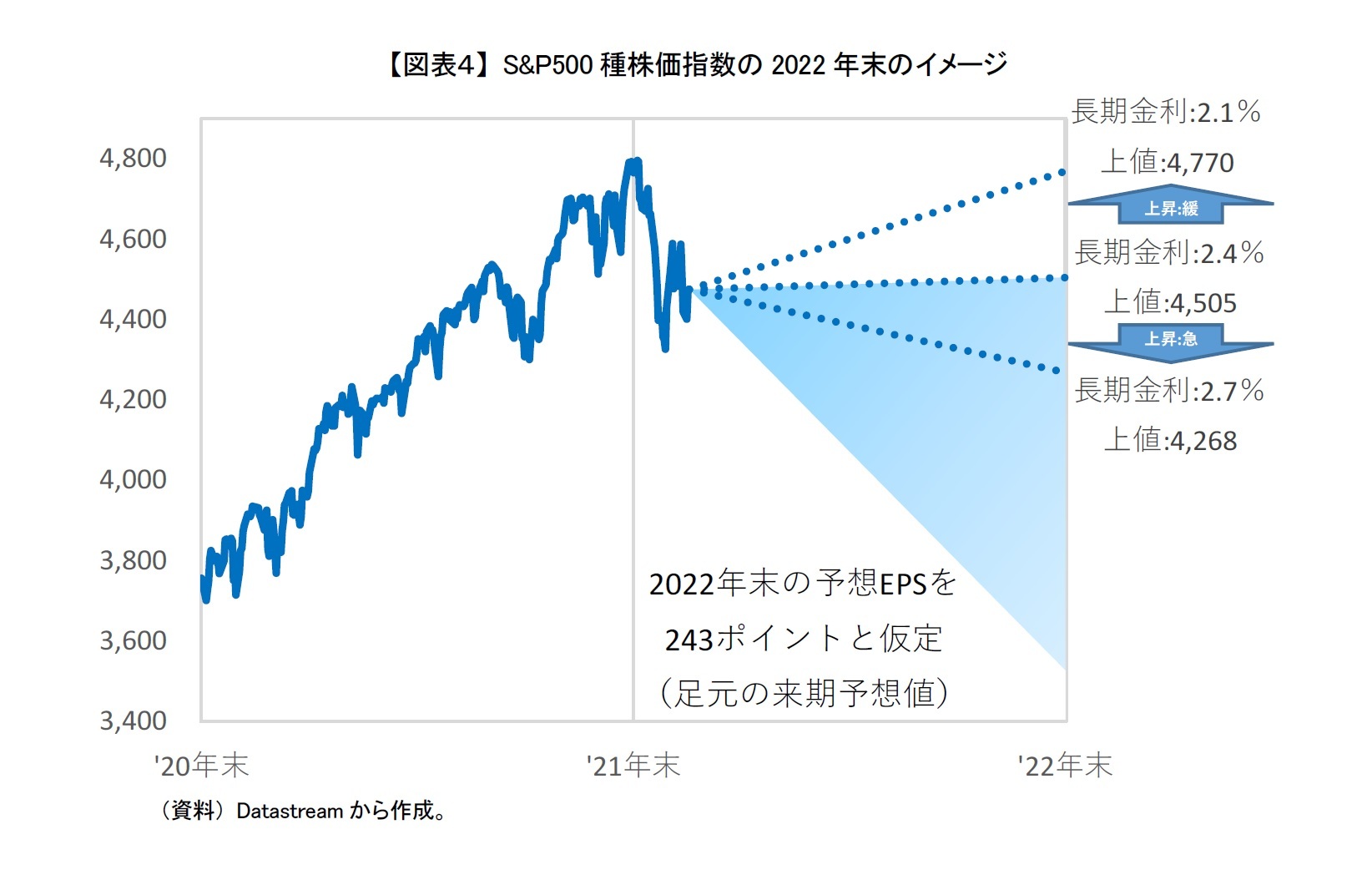 【図表４】 S&P500種株価指数の2022年末のイメージ