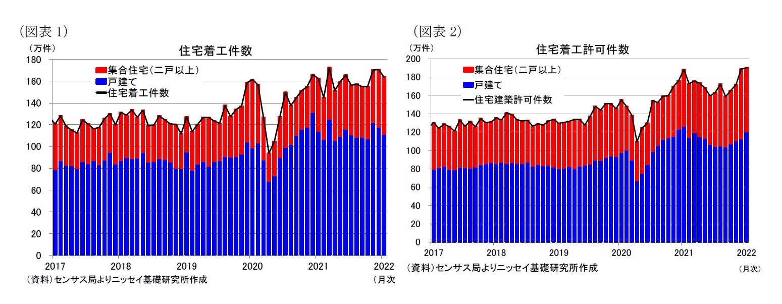 （図表1）住宅着工件数/（図表2）住宅着工許可件数