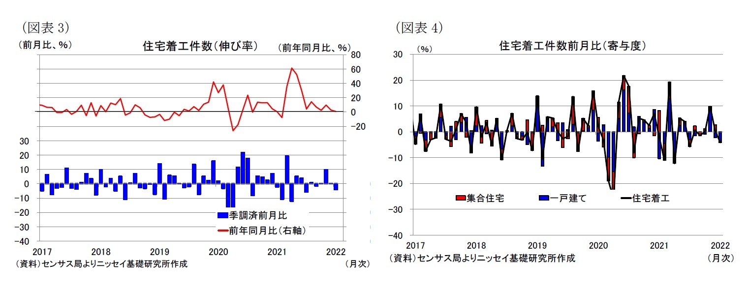 （図表3）住宅着工件数（伸び率）/（図表4）住宅着工件数前月比（寄与度）