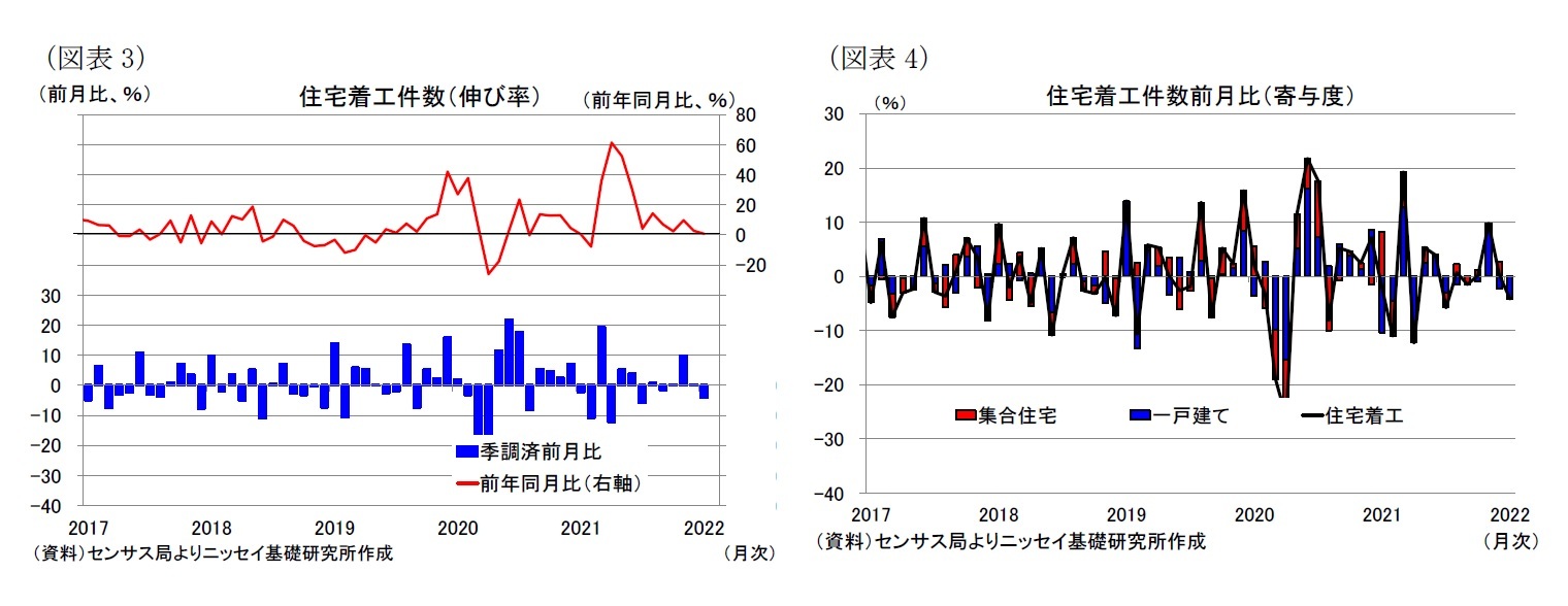 (図表3)住宅着工件数(伸び率)/(図表4)住宅着工件数前月比(寄与度)