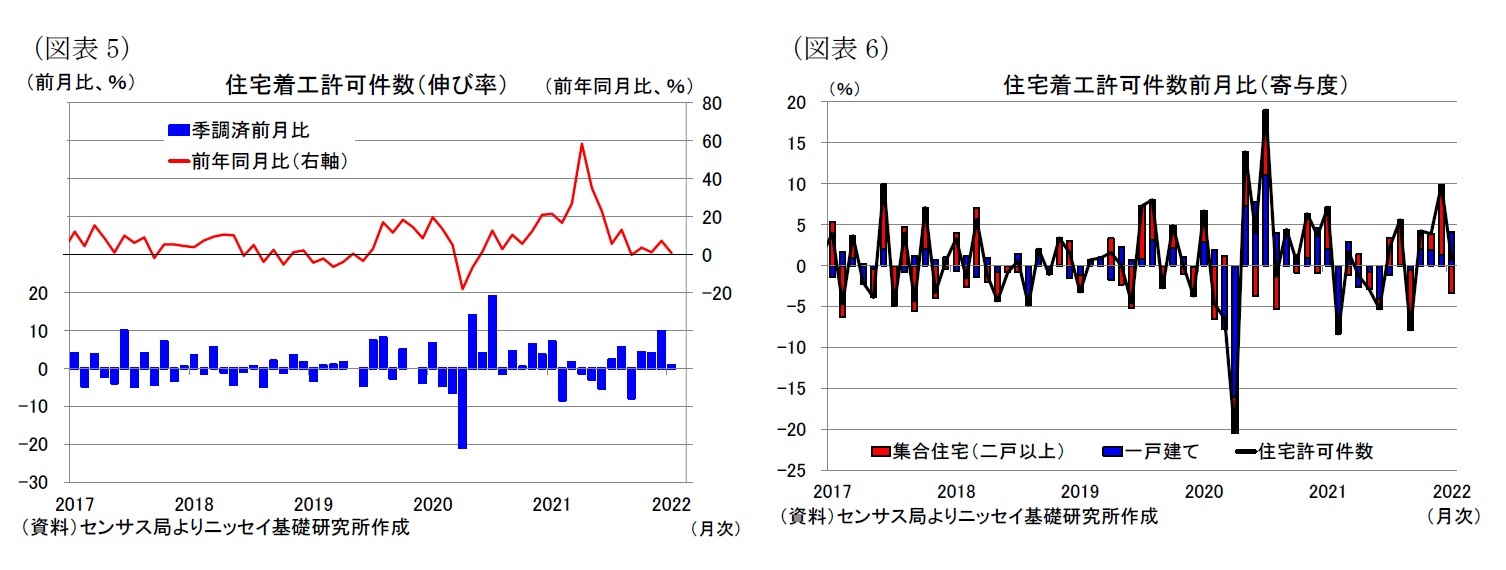 (図表5)住宅着工許可件数(伸び率)/(図表6)住宅着工許可件数前月比(寄与度)