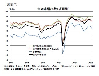 （図表7）住宅市場指数（項目別）