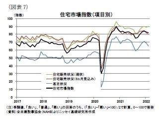 (図表7)住宅市場指数(項目別)