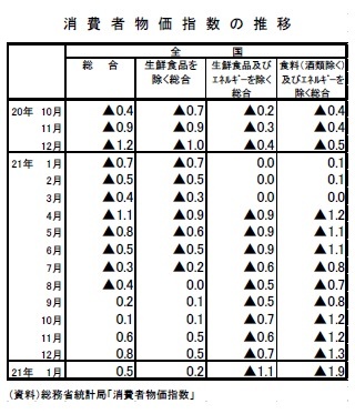 消費者物価指数の推移