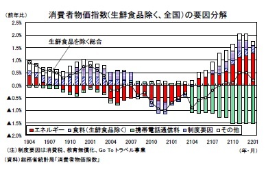 消費者物価指数(生鮮食品除く、全国）の要因分解